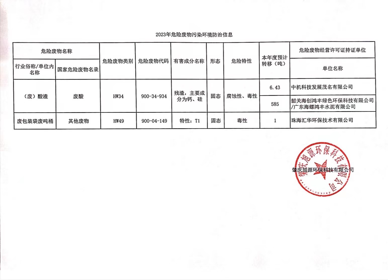 肇慶旭源環(huán)?？萍加邢薰?023年危險廢物污染環(huán)境防治信息